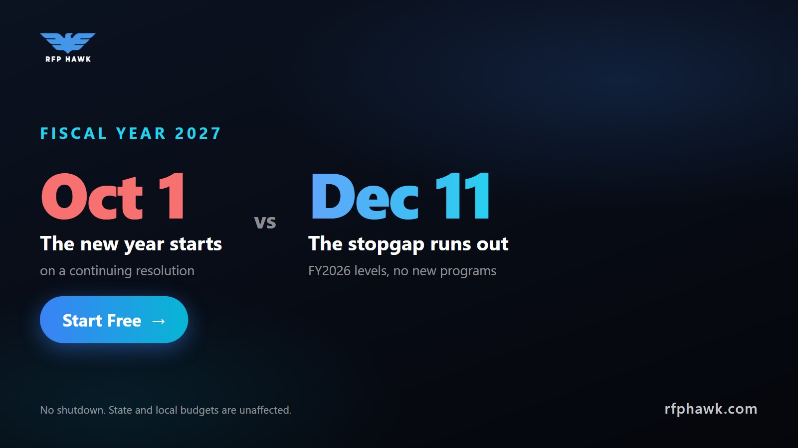 FY2027 starts October 1 on a continuing resolution that runs to December 11