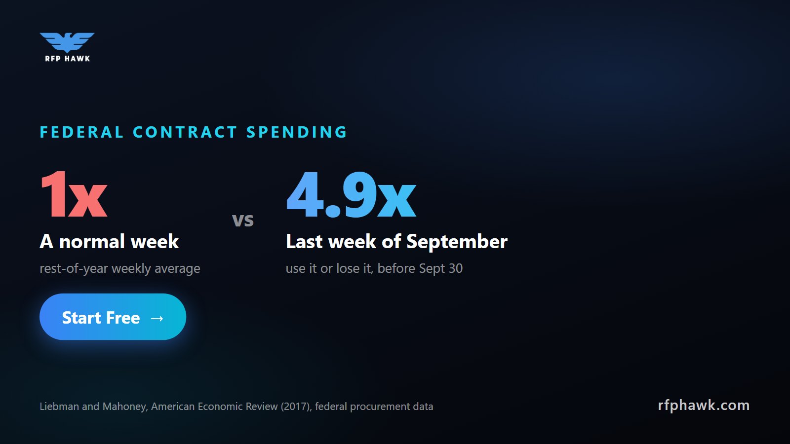 Federal contract spending in the last week of the fiscal year runs 4.9 times a normal week