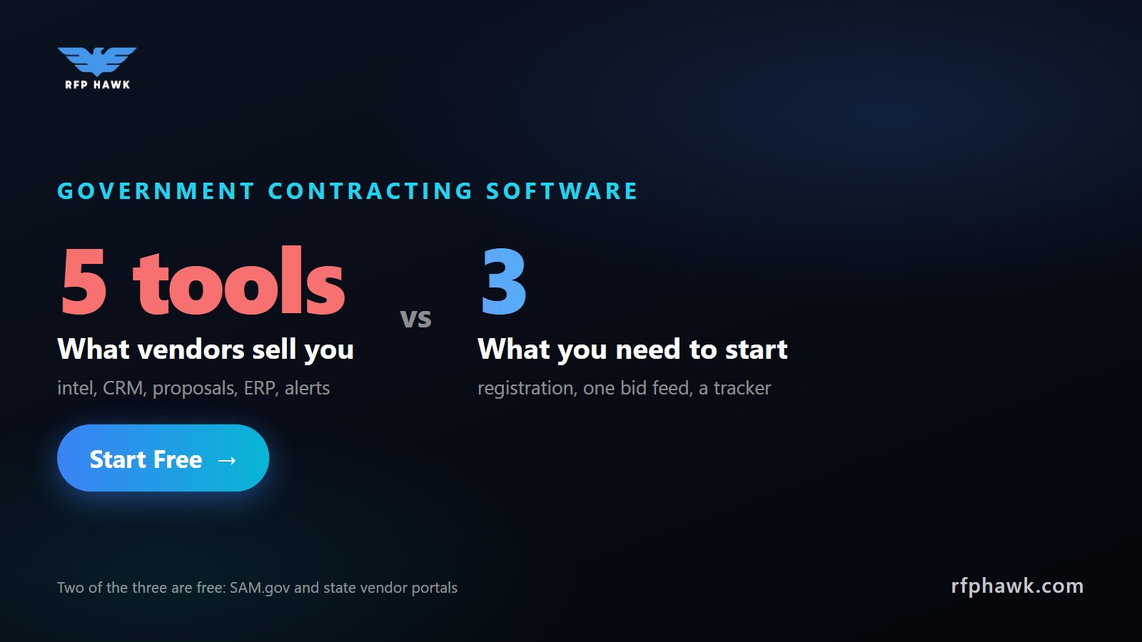 The five layers of government contracting software, from free registration to accounting